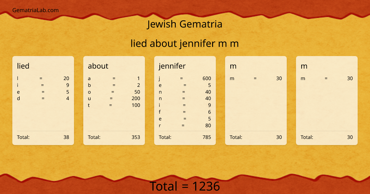 lied about jennifer m m in jewish Gematria